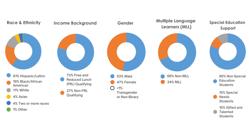 Student Demographics Charts 2022 (3)
